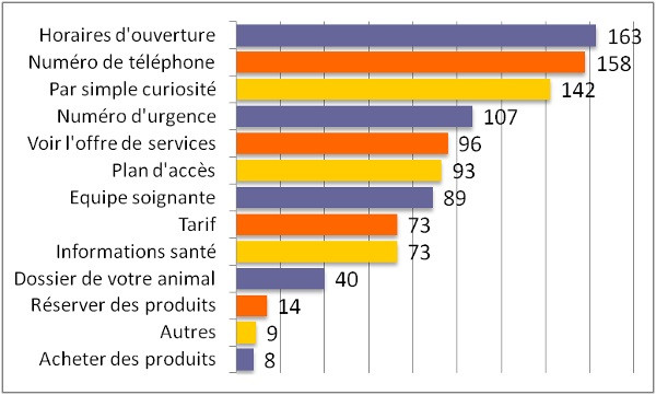 Pages web des vétérinaires : les usages