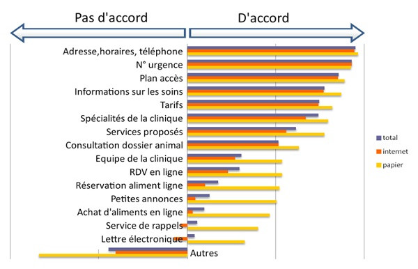 Sites web veterinaires : services attendus